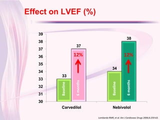 Effect on LVEF (%)
Click to edit Master title style
     39
                                                           38
     38
                      37
     37
     36               12%                                12%
     35
                                              34
     34
           33
     33




                                                            6 months
                      6 months




                                              Baseline
           Baseline




     32
     31
     30
           Carvedilol                         Nebivolol

                                 Lombardo RMR, et al. Am J Cardiovasc Drugs 2006;6:259-63.
 