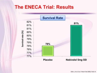 The ENECA Trial: Results
Click to edit Master title style
                              Survival Rate
                        82%
                                                      81%
                        81%
                        81%
    Survival rate (%)


                        80%
                        80%
                        79%
                        79%
                               78%
                        78%
                        78%
                        77%
                        77%
                              Placebo         Nebivolol 5mg OD



                                                 Edes I, et al. Eur J Heart Fail 2005;7:631-9.
 