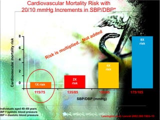 Cardiovascular Mortality Risk with
                                             20/10 mmHg Increments in SBP/DBP*



                                         8
         Cardiovascular mortality risk




                                                                                                           8X
                                                                                                          risk
                                         6


                                         4
                                                                                  4X
                                                                                 risk
                                         2

                                                                 2X
                                         0        1X risk       risk

                                                 115/75       135/85         155/95                175/105
                                                                   SBP/DBP (mmHg)

 Individuals aged 40–69 years
SBP = systolic blood pressure
DBP = diastolic blood pressure                                                Lewington et al. Lancet 2002;360:1903–13
 