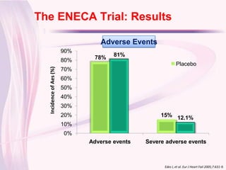 The ENECA Trial: Results
Click to edit Master title style
                                    Adverse Events
                           90%
                                  78%    81%
                           80%
                                                                Placebo
    Incidence of Aes (%)

                           70%
                           60%
                           50%
                           40%
                           30%
                           20%                         15% 12.1%
                           10%
                           0%
                                 Adverse events   Severe adverse events



                                                        Edes I, et al. Eur J Heart Fail 2005;7:631-9.
 