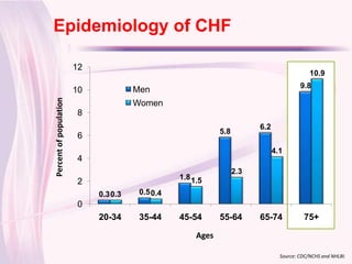 Epidemiology of CHF
Click to edit Master title style
                         12
                                                                                               10.9
                                                                                           9.8
                         10             Men
 Percent of population



                                        Women
                         8
                                                                           6.2
                                                               5.8
                         6
                                                                                 4.1
                         4
                                                                     2.3
                                                   1.8 1.5
                         2
                              0.3 0.3    0.5 0.4
                         0
                              20-34      35-44     45-54       55-64       65-74            75+

                                                        Ages

                                                                                   Source: CDC/NCHS and NHLBI.
 