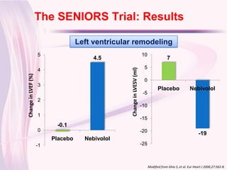 The SENIORS Trial: Results
Click to edit Master title style
                                    Left ventricular remodeling
                     5                                                    10
                                         4.5                                                 7
                                                                           5




                                                   Change in LVESV (ml)
                     4
Change in LVEF (%)




                                                                           0
                     3
                                                                                       Placebo                Nebivolol
                                                                           -5
                     2
                                                                          -10
                     1
                                                                          -15
                           -0.1
                     0                                                    -20
                                                                                                                    -19
                          Placebo     Nebivolol
                     -1                                                   -25



                                                                                Modified from Ghio S, et al. Eur Heart J 2006;27:562-8.
 