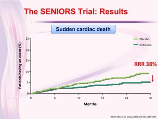 The SENIORS Trial: Results
Click to edit Master title style
                                            Sudden cardiac death
                               25                                                                Placebo
Patients having an event (%)




                                                                                                 Nebivolol
                               20


                               15
                                                                                            RRR 38%
                               10


                               5


                               0
                                    0   6          12            18                24                     30

                                                        Months


                                                                      Moen MD, et al. Drugs 2006; 66(10):1389-409.
 