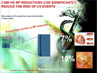 2 MM HG BP REDUCTIONS CAN SIGNIFICANTLY
REDUCE THE RISK OF CV EVENTS

Meta-analysis of 61 prospective, observational studies
1 million adults




  2 mm Hg
 decrease in
 mean SBP
                                                          7%

                                                          10%
          Lewington S et al. Lancet 2002;360:1903-1913.
 