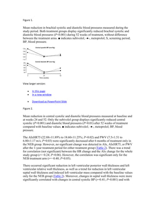 Figure 1.
Mean reduction in brachial systolic and diastolic blood pressures measured during the
study period. Both treatment groups display significantly reduced brachial systolic and
diastolic blood pressures (P<0.001) during 52 weeks of treatment, without difference
between the treatment arms. ■ indicates nebivolol; -●-, metoprolol; S, screening period;
BP, blood pressure.
View larger version:
In this page
In a new window
Download as PowerPoint Slide
Figure 2.
Mean reduction in central systolic and diastolic blood pressures measured at baseline and
at weeks 24 and 52. Only the nebivolol group displays significantly reduced central
systolic (P<0.001) and diastolic blood pressures (P=0.01) after 52 weeks of treatment
compared with baseline values. ■ indicates nebivolol; -●-, metoprolol; BP, blood
pressure.
The AIxHR75 (22.88±11.89% to 18.60±11.25%; P=0.02) and PWV (7.5±1.51 to
6.80±1.17 m/s; P=0.03) were significantly decreased after 6 months of treatment only in
the NEB group. However, no significant change was detected in AIx, AIxHR75, or PWV
after the 1-year treatment period for either treatment group (Table 2). There was a trend
for correlation (not significant) between the HR change and the AIx change for the whole
study group (r=−0.24; P=0.06). However, the correlation was significant only for the
NEB treatment arm (r=−0.40; P=0.03).
There occurred significant reduction in left ventricular posterior wall thickness and left
ventricular relative wall thickness, as well as a trend for reduction in left ventricular
septal wall thickness and indexed left ventricular mass compared with the baseline values
only for the NEB group (Table 2). Moreover, changes in septal wall thickness were more
significantly correlated with changes in central systolic BP (r=0.41; P=0.001) and with
 