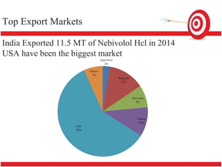 Top Export Markets
India Exported 11.5 MT of Nebivolol Hcl in 2014
USA have been the biggest market
 