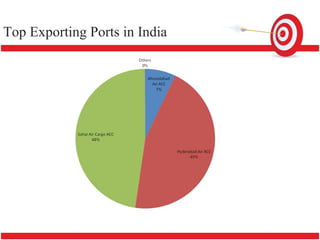 Top Exporting Ports in India
 