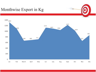 Monthwise Export in Kg
 