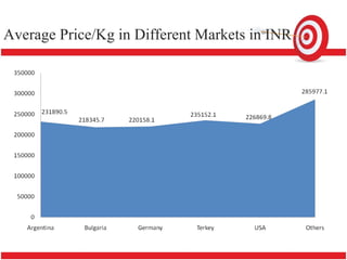 Average Price/Kg in Different Markets in INR
 