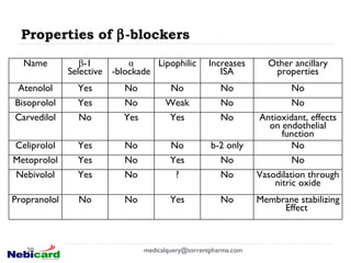 Properties of   -blockers [email_address] Name β -1 Selective α  -blockade Lipophilic Increases ISA Other ancillary properties Atenolol Yes No No No No Bisoprolol Yes No Weak No No Carvedilol No Yes Yes No Antioxidant, effects on endothelial function Celiprolol Yes No No b-2 only No Metoprolol Yes No Yes No No Nebivolol Yes No ? No Vasodilation through nitric oxide Propranolol No No Yes No Membrane stabilizing Effect  