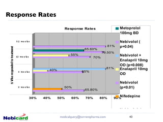 Response Rates  [email_address] 