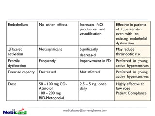 [email_address] Endothelium  No  other  effects Increases  NO  production  and vasodilatation Effective in patients  of  hypertension even  with  co-existing  endothelial  dysfunction Platelet activation Not significant  Significantly  decreased May reduce thrombotic risk Erectile dysfunction Frequently Improvement in ED Preferred  in  young  active  hypertensives Exercise capacity Decreased  Not affected Preferred  in  young  active  hypertensives Dose 50 – 100 mg OD-  Atenolol 100 – 200 mg BID-Metoprolol 2.5 – 5 mg  once  daily Highly effective at low dose Patient Compliance 
