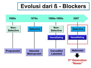 1960s 1970s 1980s-1990s 2007
Vasodilating
Non-
Selective
Non-
Selective
Selective
Propranolol Atenolol
Metroprolol
Carvedilol
Labetalol
Evolusi dari ß - Blockers
3rd Generation
“Newer”
Vasodilating
Selective
Nebivolol
 
