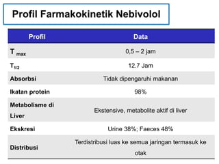 Profil Farmakokinetik Nebivolol
Profil Data
T max 0,5 – 2 jam
T1/2 12.7 Jam
Absorbsi Tidak dipengaruhi makanan
Ikatan protein 98%
Metabolisme di
Liver
Ekstensive, metabolite aktif di liver
Ekskresi Urine 38%; Faeces 48%
Distribusi
Terdistribusi luas ke semua jaringan termasuk ke
otak
 