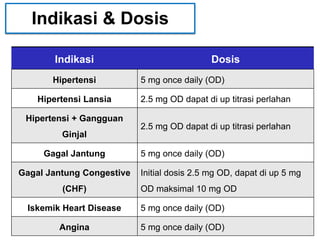Indikasi & Dosis
Indikasi Dosis
Hipertensi 5 mg once daily (OD)
Hipertensi Lansia 2.5 mg OD dapat di up titrasi perlahan
Hipertensi + Gangguan
Ginjal
2.5 mg OD dapat di up titrasi perlahan
Gagal Jantung 5 mg once daily (OD)
Gagal Jantung Congestive
(CHF)
Initial dosis 2.5 mg OD, dapat di up 5 mg
OD maksimal 10 mg OD
Iskemik Heart Disease 5 mg once daily (OD)
Angina 5 mg once daily (OD)
 