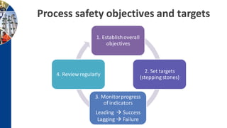 Process safety objectives and targets
1. Establishoverall
objectives
2. Set targets
(stepping stones)
3. Monitorprogress
of indicators
Leading  Success
Lagging  Failure
4. Review regularly
 