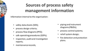 Sources of process safety
management information
Information internalto the organisation:
• safety datasheets (SDS);
• process design criteria;
• process flow diagrams(PFD);
• safe operatingprocedures (SOPs);
• inspection, auditand investigation
reports;
• maintenancerecords;
• piping and instrument
diagrams (P&IDs);
• process controlsystems;
• relief system design;
• fire detection and protection
plans.
 