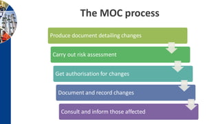 The MOC process
Produce document detailing changes
Carry out risk assessment
Get authorisation for changes
Document and record changes
Consult and inform those affected
 