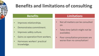 Benefits and limitations of consulting
Benefits
• Improves relationships.
• Demonstratescommitment.
• Improves safety culture.
• Gains co-operationfrom workers.
• Harnesses workers’ practical
knowledge.
Limitations
• Not all matters can be consulted
on.
• Takes time (which might not be
available).
• Poor consultationprocesses are
worse than no consultation!
 
