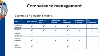 Competency management
Example of a training matrix:
 