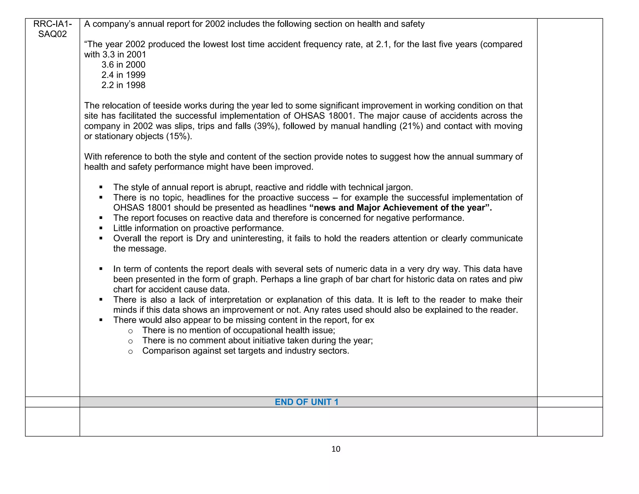 10
RRC-IA1-
SAQ02
A company’s annual report for 2002 includes the following section on health and safety
“The year 2002 produced the lowest lost time accident frequency rate, at 2.1, for the last five years (compared
with 3.3 in 2001
3.6 in 2000
2.4 in 1999
2.2 in 1998
The relocation of teeside works during the year led to some significant improvement in working condition on that
site has facilitated the successful implementation of OHSAS 18001. The major cause of accidents across the
company in 2002 was slips, trips and falls (39%), followed by manual handling (21%) and contact with moving
or stationary objects (15%).
With reference to both the style and content of the section provide notes to suggest how the annual summary of
health and safety performance might have been improved.
 The style of annual report is abrupt, reactive and riddle with technical jargon.
 There is no topic, headlines for the proactive success – for example the successful implementation of
OHSAS 18001 should be presented as headlines “news and Major Achievement of the year”.
 The report focuses on reactive data and therefore is concerned for negative performance.
 Little information on proactive performance.
 Overall the report is Dry and uninteresting, it fails to hold the readers attention or clearly communicate
the message.
 In term of contents the report deals with several sets of numeric data in a very dry way. This data have
been presented in the form of graph. Perhaps a line graph of bar chart for historic data on rates and piw
chart for accident cause data.
 There is also a lack of interpretation or explanation of this data. It is left to the reader to make their
minds if this data shows an improvement or not. Any rates used should also be explained to the reader.
 There would also appear to be missing content in the report, for ex
o There is no mention of occupational health issue;
o There is no comment about initiative taken during the year;
o Comparison against set targets and industry sectors.
END OF UNIT 1
 