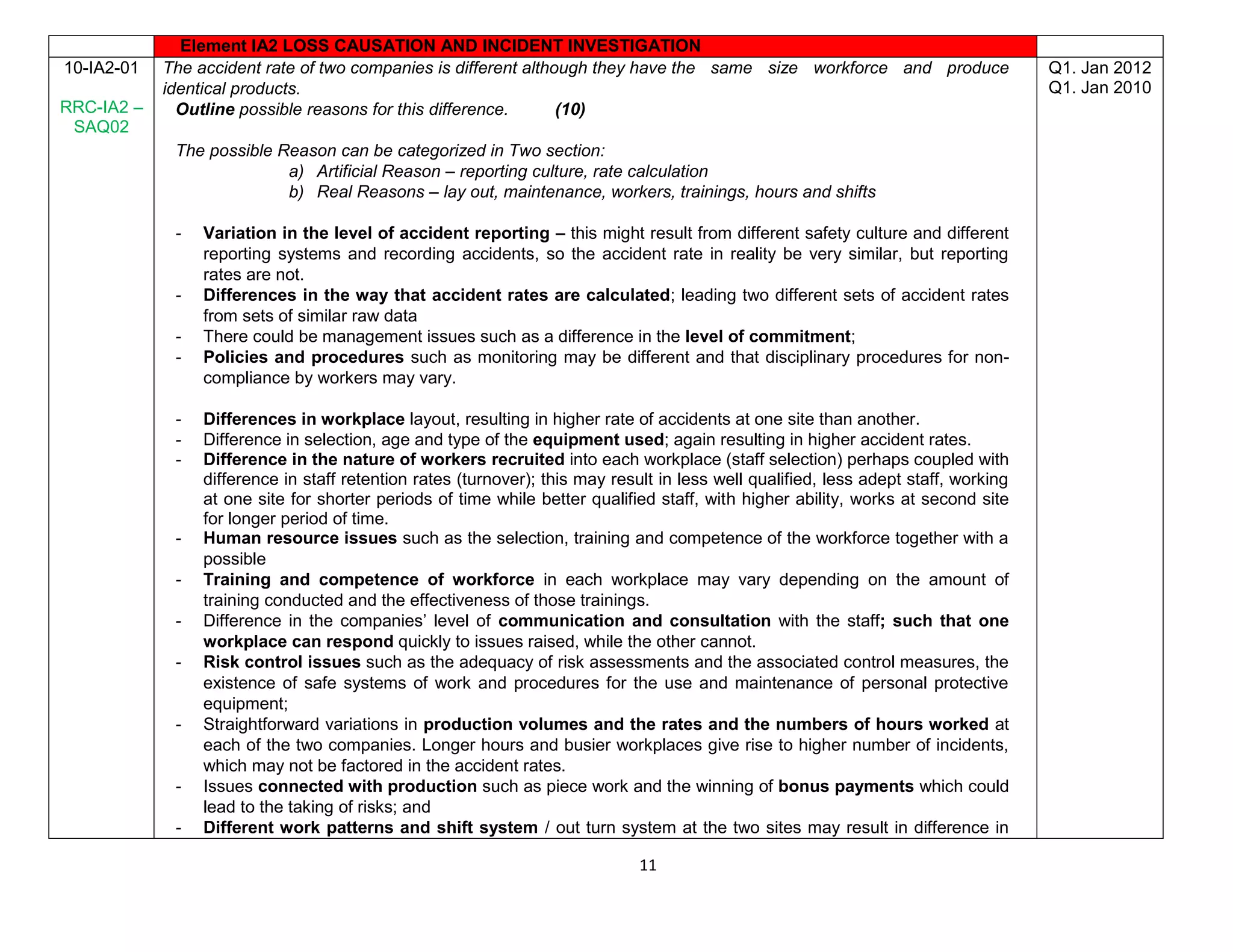 11
Element IA2 LOSS CAUSATION AND INCIDENT INVESTIGATION
10-IA2-01
RRC-IA2 –
SAQ02
The accident rate of two companies is different although they have the same size workforce and produce
identical products.
Outline possible reasons for this difference. (10)
The possible Reason can be categorized in Two section:
a) Artificial Reason – reporting culture, rate calculation
b) Real Reasons – lay out, maintenance, workers, trainings, hours and shifts
- Variation in the level of accident reporting – this might result from different safety culture and different
reporting systems and recording accidents, so the accident rate in reality be very similar, but reporting
rates are not.
- Differences in the way that accident rates are calculated; leading two different sets of accident rates
from sets of similar raw data
- There could be management issues such as a difference in the level of commitment;
- Policies and procedures such as monitoring may be different and that disciplinary procedures for non-
compliance by workers may vary.
- Differences in workplace layout, resulting in higher rate of accidents at one site than another.
- Difference in selection, age and type of the equipment used; again resulting in higher accident rates.
- Difference in the nature of workers recruited into each workplace (staff selection) perhaps coupled with
difference in staff retention rates (turnover); this may result in less well qualified, less adept staff, working
at one site for shorter periods of time while better qualified staff, with higher ability, works at second site
for longer period of time.
- Human resource issues such as the selection, training and competence of the workforce together with a
possible
- Training and competence of workforce in each workplace may vary depending on the amount of
training conducted and the effectiveness of those trainings.
- Difference in the companies’ level of communication and consultation with the staff; such that one
workplace can respond quickly to issues raised, while the other cannot.
- Risk control issues such as the adequacy of risk assessments and the associated control measures, the
existence of safe systems of work and procedures for the use and maintenance of personal protective
equipment;
- Straightforward variations in production volumes and the rates and the numbers of hours worked at
each of the two companies. Longer hours and busier workplaces give rise to higher number of incidents,
which may not be factored in the accident rates.
- Issues connected with production such as piece work and the winning of bonus payments which could
lead to the taking of risks; and
- Different work patterns and shift system / out turn system at the two sites may result in difference in
Q1. Jan 2012
Q1. Jan 2010
 