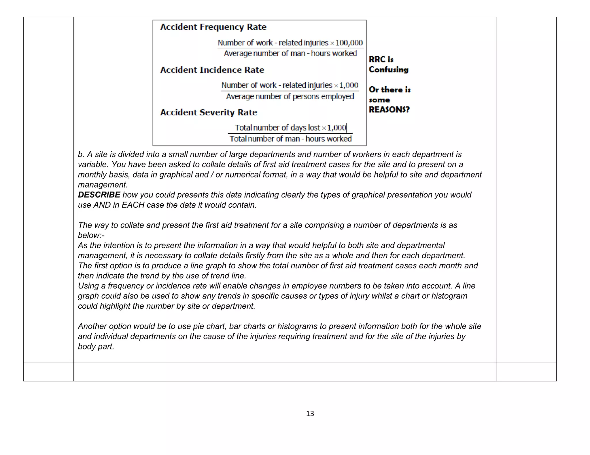 13
b. A site is divided into a small number of large departments and number of workers in each department is
variable. You have been asked to collate details of first aid treatment cases for the site and to present on a
monthly basis, data in graphical and / or numerical format, in a way that would be helpful to site and department
management.
DESCRIBE how you could presents this data indicating clearly the types of graphical presentation you would
use AND in EACH case the data it would contain.
The way to collate and present the first aid treatment for a site comprising a number of departments is as
below:-
As the intention is to present the information in a way that would helpful to both site and departmental
management, it is necessary to collate details firstly from the site as a whole and then for each department.
The first option is to produce a line graph to show the total number of first aid treatment cases each month and
then indicate the trend by the use of trend line.
Using a frequency or incidence rate will enable changes in employee numbers to be taken into account. A line
graph could also be used to show any trends in specific causes or types of injury whilst a chart or histogram
could highlight the number by site or department.
Another option would be to use pie chart, bar charts or histograms to present information both for the whole site
and individual departments on the cause of the injuries requiring treatment and for the site of the injuries by
body part.
 