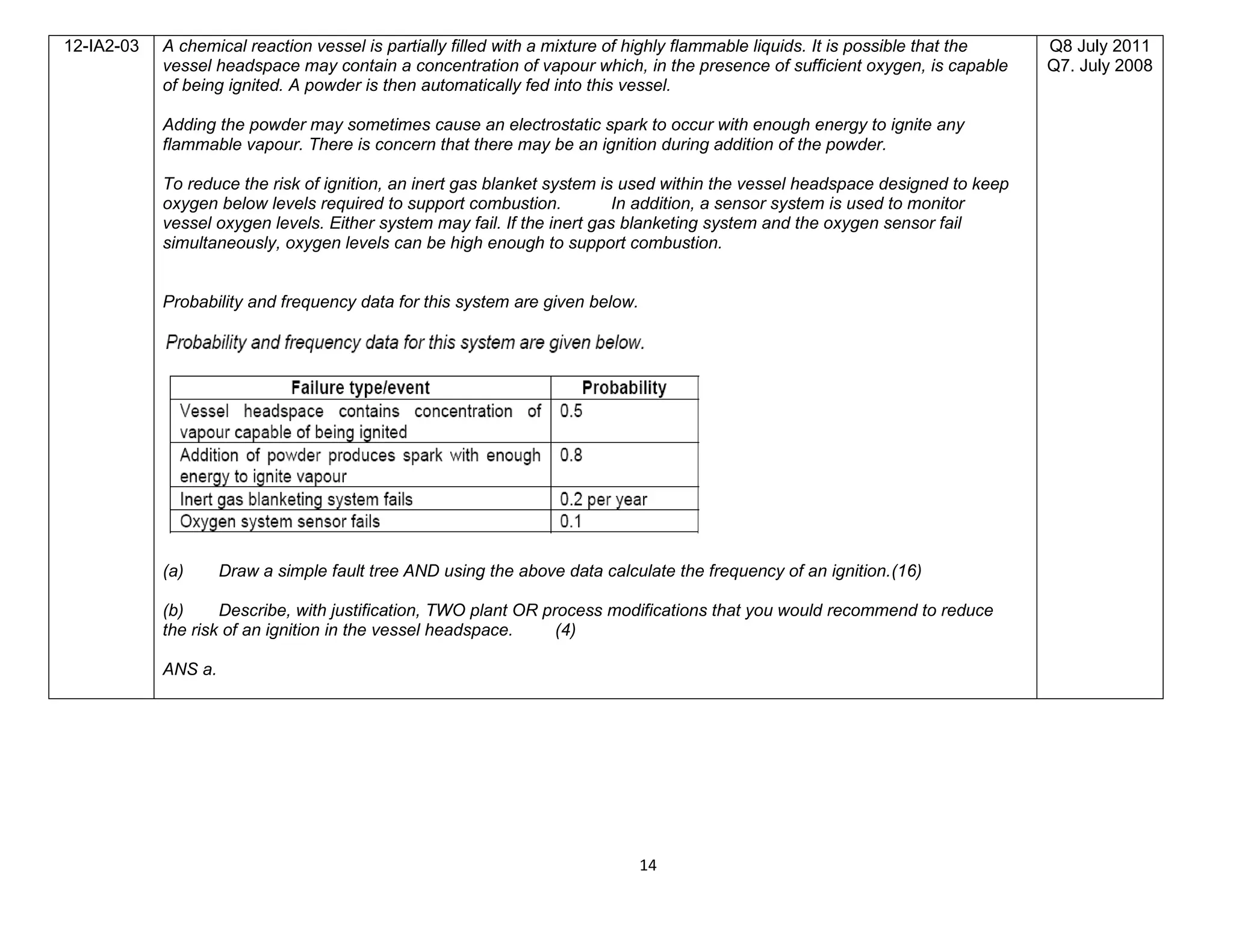 14
12-IA2-03 A chemical reaction vessel is partially filled with a mixture of highly flammable liquids. It is possible that the
vessel headspace may contain a concentration of vapour which, in the presence of sufficient oxygen, is capable
of being ignited. A powder is then automatically fed into this vessel.
Adding the powder may sometimes cause an electrostatic spark to occur with enough energy to ignite any
flammable vapour. There is concern that there may be an ignition during addition of the powder.
To reduce the risk of ignition, an inert gas blanket system is used within the vessel headspace designed to keep
oxygen below levels required to support combustion. In addition, a sensor system is used to monitor
vessel oxygen levels. Either system may fail. If the inert gas blanketing system and the oxygen sensor fail
simultaneously, oxygen levels can be high enough to support combustion.
Probability and frequency data for this system are given below.
(a) Draw a simple fault tree AND using the above data calculate the frequency of an ignition.(16)
(b) Describe, with justification, TWO plant OR process modifications that you would recommend to reduce
the risk of an ignition in the vessel headspace. (4)
ANS a.
Q8 July 2011
Q7. July 2008
 