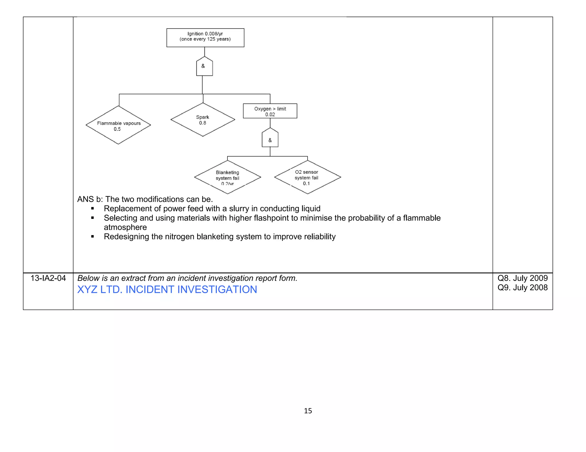 15
ANS b: The two modifications can be.
 Replacement of power feed with a slurry in conducting liquid
 Selecting and using materials with higher flashpoint to minimise the probability of a flammable
atmosphere
 Redesigning the nitrogen blanketing system to improve reliability
13-IA2-04 Below is an extract from an incident investigation report form.
XYZ LTD. INCIDENT INVESTIGATION
Q8. July 2009
Q9. July 2008
 