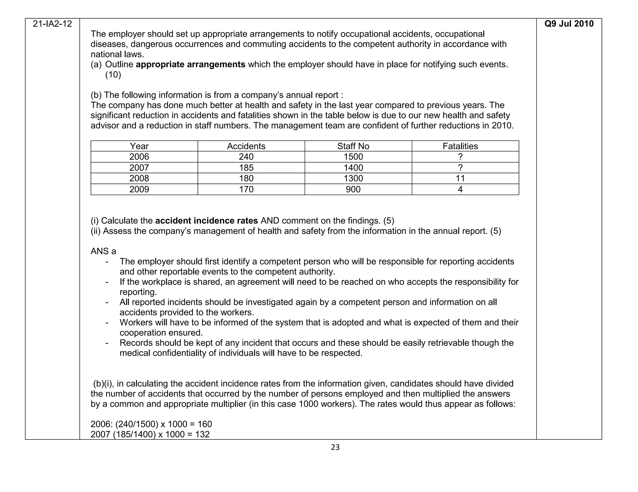 23
21-IA2-12
The employer should set up appropriate arrangements to notify occupational accidents, occupational
diseases, dangerous occurrences and commuting accidents to the competent authority in accordance with
national laws.
(a) Outline appropriate arrangements which the employer should have in place for notifying such events.
(10)
(b) The following information is from a company’s annual report :
The company has done much better at health and safety in the last year compared to previous years. The
significant reduction in accidents and fatalities shown in the table below is due to our new health and safety
advisor and a reduction in staff numbers. The management team are confident of further reductions in 2010.
Year Accidents Staff No Fatalities
2006 240 1500 ?
2007 185 1400 ?
2008 180 1300 11
2009 170 900 4
(i) Calculate the accident incidence rates AND comment on the findings. (5)
(ii) Assess the company’s management of health and safety from the information in the annual report. (5)
ANS a
- The employer should first identify a competent person who will be responsible for reporting accidents
and other reportable events to the competent authority.
- If the workplace is shared, an agreement will need to be reached on who accepts the responsibility for
reporting.
- All reported incidents should be investigated again by a competent person and information on all
accidents provided to the workers.
- Workers will have to be informed of the system that is adopted and what is expected of them and their
cooperation ensured.
- Records should be kept of any incident that occurs and these should be easily retrievable though the
medical confidentiality of individuals will have to be respected.
(b)(i), in calculating the accident incidence rates from the information given, candidates should have divided
the number of accidents that occurred by the number of persons employed and then multiplied the answers
by a common and appropriate multiplier (in this case 1000 workers). The rates would thus appear as follows:
2006: (240/1500) x 1000 = 160
2007 (185/1400) x 1000 = 132
Q9 Jul 2010
 