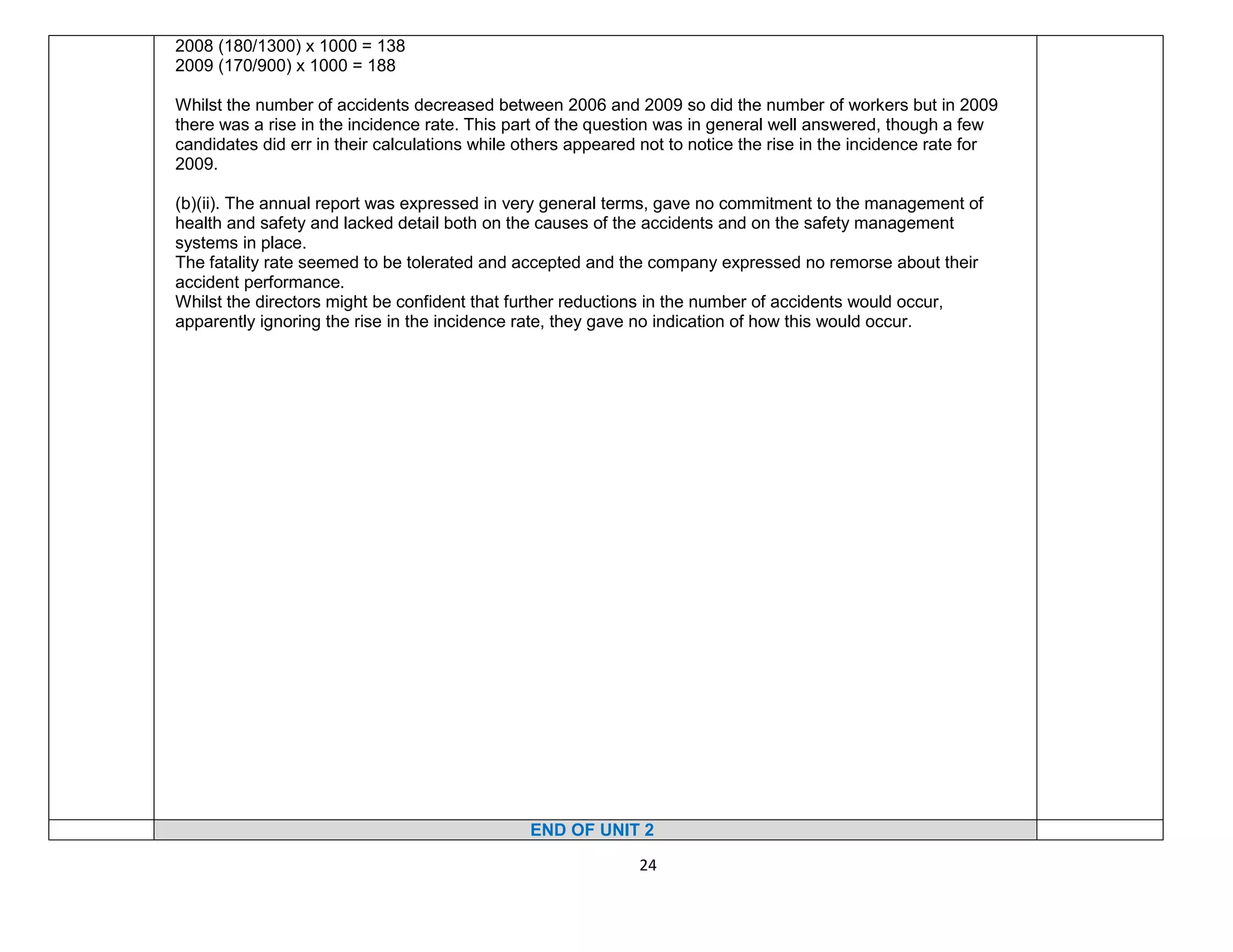24
2008 (180/1300) x 1000 = 138
2009 (170/900) x 1000 = 188
Whilst the number of accidents decreased between 2006 and 2009 so did the number of workers but in 2009
there was a rise in the incidence rate. This part of the question was in general well answered, though a few
candidates did err in their calculations while others appeared not to notice the rise in the incidence rate for
2009.
(b)(ii). The annual report was expressed in very general terms, gave no commitment to the management of
health and safety and lacked detail both on the causes of the accidents and on the safety management
systems in place.
The fatality rate seemed to be tolerated and accepted and the company expressed no remorse about their
accident performance.
Whilst the directors might be confident that further reductions in the number of accidents would occur,
apparently ignoring the rise in the incidence rate, they gave no indication of how this would occur.
END OF UNIT 2
 