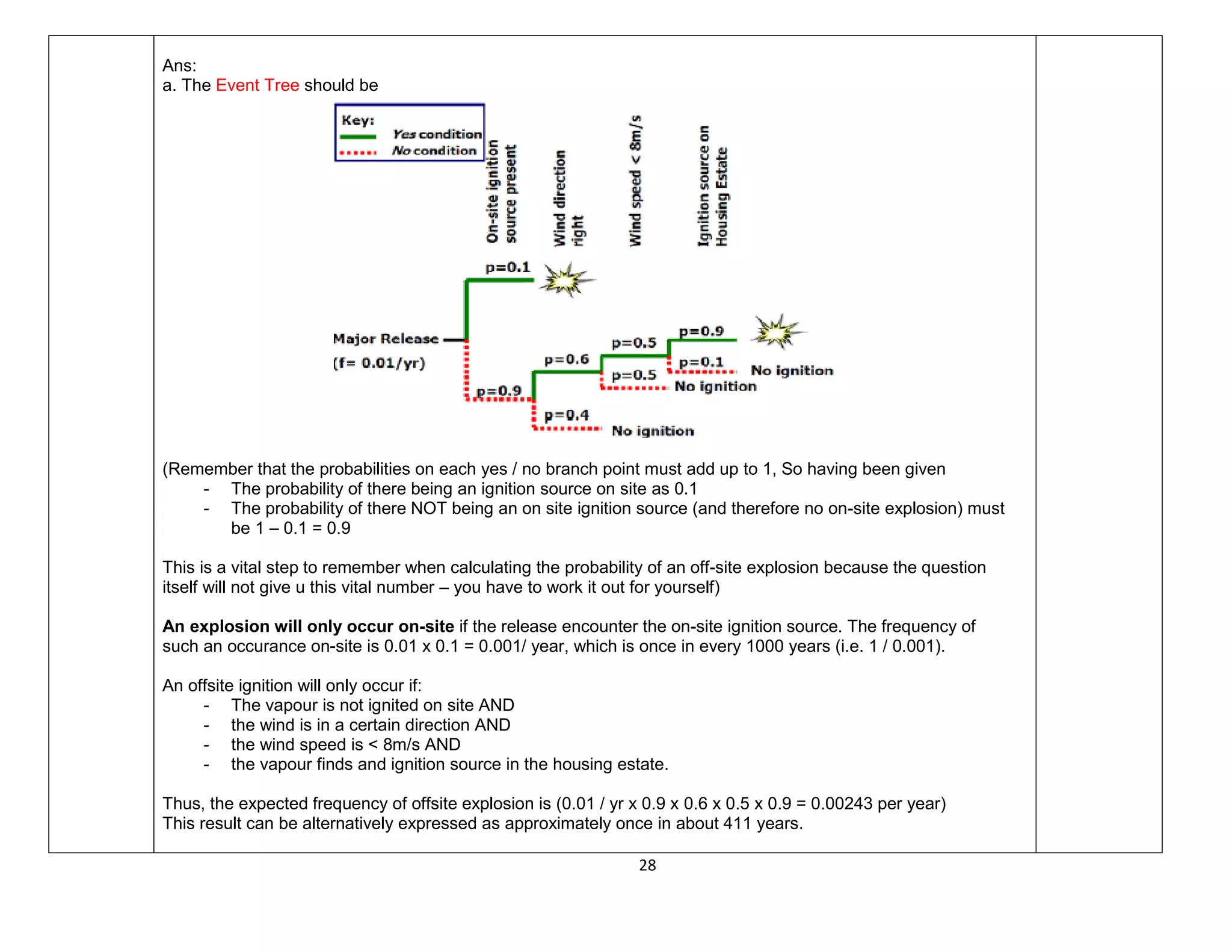28
Ans:
a. The Event Tree should be
(Remember that the probabilities on each yes / no branch point must add up to 1, So having been given
- The probability of there being an ignition source on site as 0.1
- The probability of there NOT being an on site ignition source (and therefore no on-site explosion) must
be 1 – 0.1 = 0.9
This is a vital step to remember when calculating the probability of an off-site explosion because the question
itself will not give u this vital number – you have to work it out for yourself)
An explosion will only occur on-site if the release encounter the on-site ignition source. The frequency of
such an occurance on-site is 0.01 x 0.1 = 0.001/ year, which is once in every 1000 years (i.e. 1 / 0.001).
An offsite ignition will only occur if:
- The vapour is not ignited on site AND
- the wind is in a certain direction AND
- the wind speed is < 8m/s AND
- the vapour finds and ignition source in the housing estate.
Thus, the expected frequency of offsite explosion is (0.01 / yr x 0.9 x 0.6 x 0.5 x 0.9 = 0.00243 per year)
This result can be alternatively expressed as approximately once in about 411 years.
 