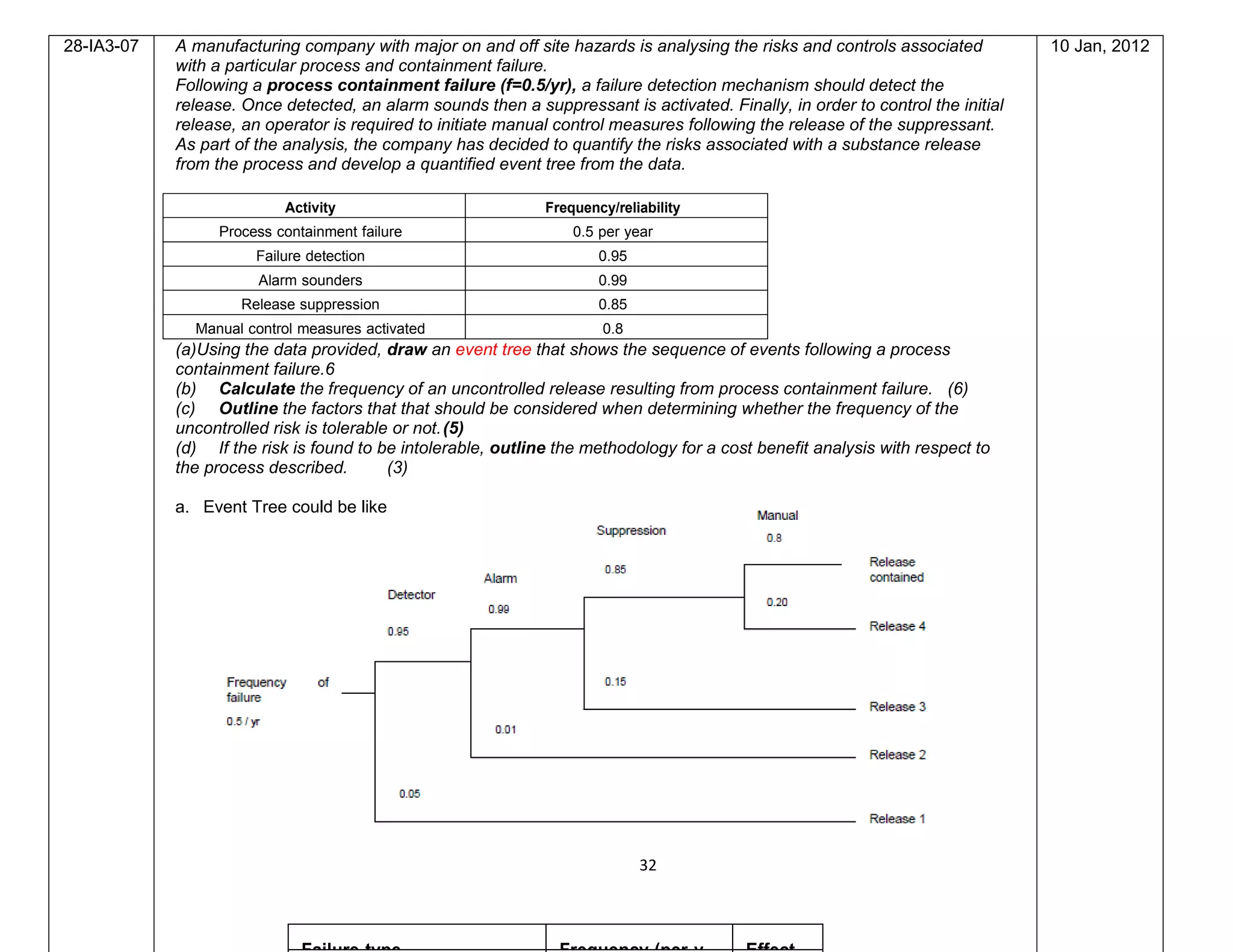 32
28-IA3-07 A manufacturing company with major on and off site hazards is analysing the risks and controls associated
with a particular process and containment failure.
Following a process containment failure (f=0.5/yr), a failure detection mechanism should detect the
release. Once detected, an alarm sounds then a suppressant is activated. Finally, in order to control the initial
release, an operator is required to initiate manual control measures following the release of the suppressant.
As part of the analysis, the company has decided to quantify the risks associated with a substance release
from the process and develop a quantified event tree from the data.
Activity Frequency/reliability
Process containment failure 0.5 per year
Failure detection 0.95
Alarm sounders 0.99
Release suppression 0.85
Manual control measures activated 0.8
(a)Using the data provided, draw an event tree that shows the sequence of events following a process
containment failure.6
(b) Calculate the frequency of an uncontrolled release resulting from process containment failure. (6)
(c) Outline the factors that that should be considered when determining whether the frequency of the
uncontrolled risk is tolerable or not.(5)
(d) If the risk is found to be intolerable, outline the methodology for a cost benefit analysis with respect to
the process described. (3)
a. Event Tree could be like
10 Jan, 2012
 