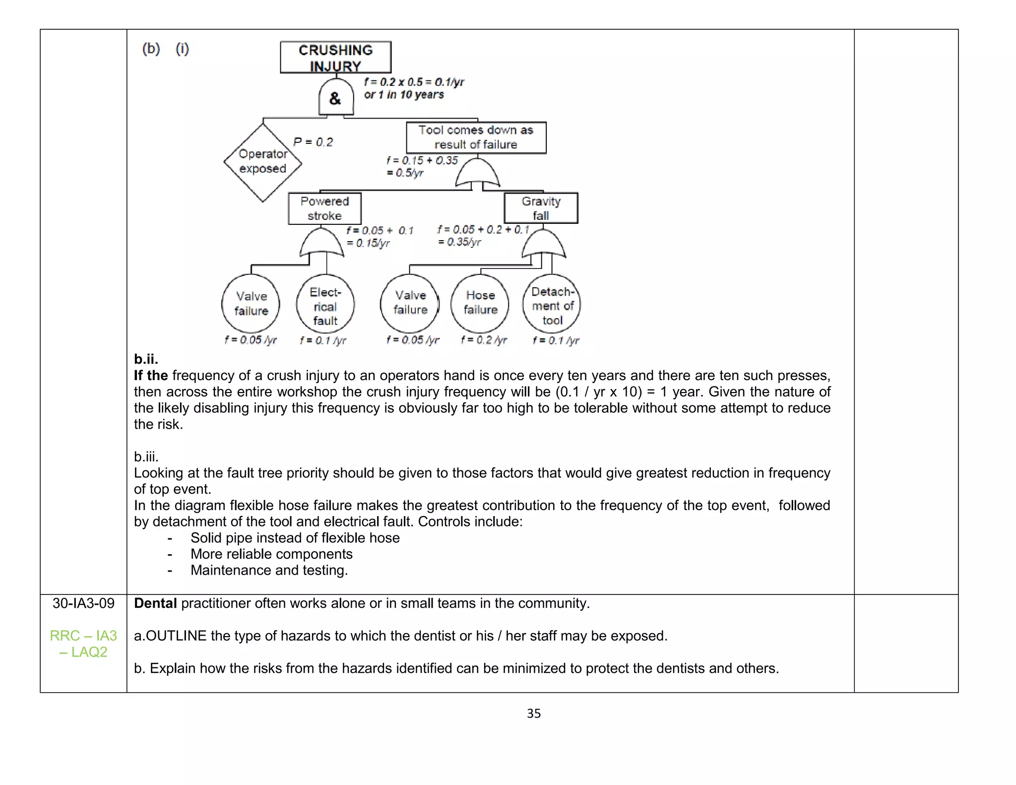 35
b.ii.
If the frequency of a crush injury to an operators hand is once every ten years and there are ten such presses,
then across the entire workshop the crush injury frequency will be (0.1 / yr x 10) = 1 year. Given the nature of
the likely disabling injury this frequency is obviously far too high to be tolerable without some attempt to reduce
the risk.
b.iii.
Looking at the fault tree priority should be given to those factors that would give greatest reduction in frequency
of top event.
In the diagram flexible hose failure makes the greatest contribution to the frequency of the top event, followed
by detachment of the tool and electrical fault. Controls include:
- Solid pipe instead of flexible hose
- More reliable components
- Maintenance and testing.
30-IA3-09
RRC – IA3
– LAQ2
Dental practitioner often works alone or in small teams in the community.
a.OUTLINE the type of hazards to which the dentist or his / her staff may be exposed.
b. Explain how the risks from the hazards identified can be minimized to protect the dentists and others.
 