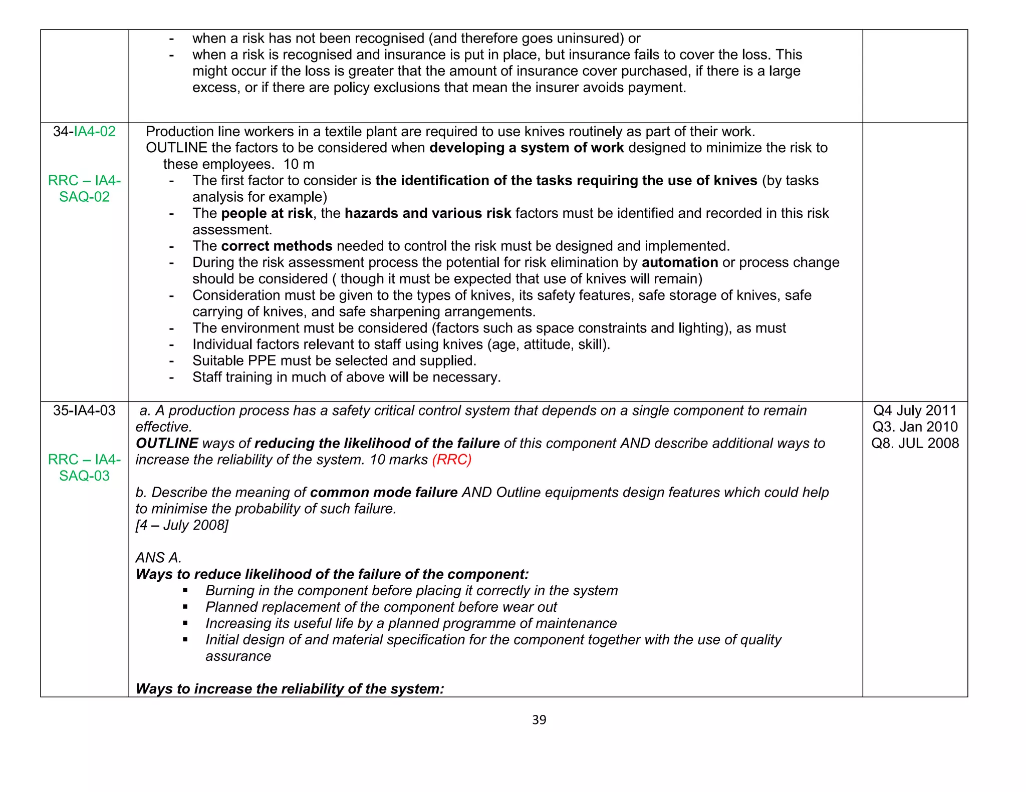 39
- when a risk has not been recognised (and therefore goes uninsured) or
- when a risk is recognised and insurance is put in place, but insurance fails to cover the loss. This
might occur if the loss is greater that the amount of insurance cover purchased, if there is a large
excess, or if there are policy exclusions that mean the insurer avoids payment.
34-IA4-02
RRC – IA4-
SAQ-02
Production line workers in a textile plant are required to use knives routinely as part of their work.
OUTLINE the factors to be considered when developing a system of work designed to minimize the risk to
these employees. 10 m
- The first factor to consider is the identification of the tasks requiring the use of knives (by tasks
analysis for example)
- The people at risk, the hazards and various risk factors must be identified and recorded in this risk
assessment.
- The correct methods needed to control the risk must be designed and implemented.
- During the risk assessment process the potential for risk elimination by automation or process change
should be considered ( though it must be expected that use of knives will remain)
- Consideration must be given to the types of knives, its safety features, safe storage of knives, safe
carrying of knives, and safe sharpening arrangements.
- The environment must be considered (factors such as space constraints and lighting), as must
- Individual factors relevant to staff using knives (age, attitude, skill).
- Suitable PPE must be selected and supplied.
- Staff training in much of above will be necessary.
35-IA4-03
RRC – IA4-
SAQ-03
a. A production process has a safety critical control system that depends on a single component to remain
effective.
OUTLINE ways of reducing the likelihood of the failure of this component AND describe additional ways to
increase the reliability of the system. 10 marks (RRC)
b. Describe the meaning of common mode failure AND Outline equipments design features which could help
to minimise the probability of such failure.
[4 – July 2008]
ANS A.
Ways to reduce likelihood of the failure of the component:
 Burning in the component before placing it correctly in the system
 Planned replacement of the component before wear out
 Increasing its useful life by a planned programme of maintenance
 Initial design of and material specification for the component together with the use of quality
assurance
Ways to increase the reliability of the system:
Q4 July 2011
Q3. Jan 2010
Q8. JUL 2008
 