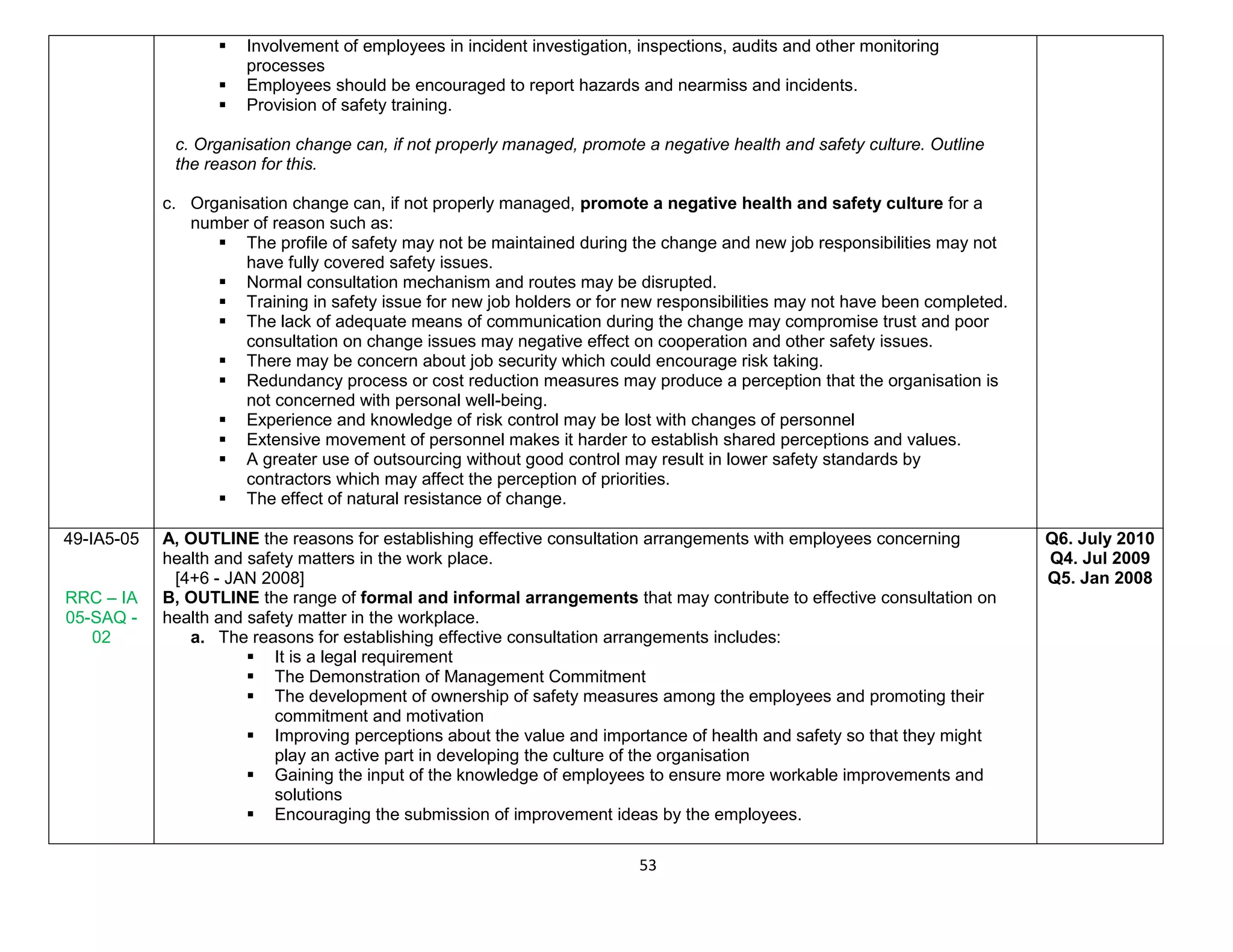53
 Involvement of employees in incident investigation, inspections, audits and other monitoring
processes
 Employees should be encouraged to report hazards and nearmiss and incidents.
 Provision of safety training.
c. Organisation change can, if not properly managed, promote a negative health and safety culture. Outline
the reason for this.
c. Organisation change can, if not properly managed, promote a negative health and safety culture for a
number of reason such as:
 The profile of safety may not be maintained during the change and new job responsibilities may not
have fully covered safety issues.
 Normal consultation mechanism and routes may be disrupted.
 Training in safety issue for new job holders or for new responsibilities may not have been completed.
 The lack of adequate means of communication during the change may compromise trust and poor
consultation on change issues may negative effect on cooperation and other safety issues.
 There may be concern about job security which could encourage risk taking.
 Redundancy process or cost reduction measures may produce a perception that the organisation is
not concerned with personal well-being.
 Experience and knowledge of risk control may be lost with changes of personnel
 Extensive movement of personnel makes it harder to establish shared perceptions and values.
 A greater use of outsourcing without good control may result in lower safety standards by
contractors which may affect the perception of priorities.
 The effect of natural resistance of change.
49-IA5-05
RRC – IA
05-SAQ -
02
A, OUTLINE the reasons for establishing effective consultation arrangements with employees concerning
health and safety matters in the work place.
[4+6 - JAN 2008]
B, OUTLINE the range of formal and informal arrangements that may contribute to effective consultation on
health and safety matter in the workplace.
a. The reasons for establishing effective consultation arrangements includes:
 It is a legal requirement
 The Demonstration of Management Commitment
 The development of ownership of safety measures among the employees and promoting their
commitment and motivation
 Improving perceptions about the value and importance of health and safety so that they might
play an active part in developing the culture of the organisation
 Gaining the input of the knowledge of employees to ensure more workable improvements and
solutions
 Encouraging the submission of improvement ideas by the employees.
Q6. July 2010
Q4. Jul 2009
Q5. Jan 2008
 