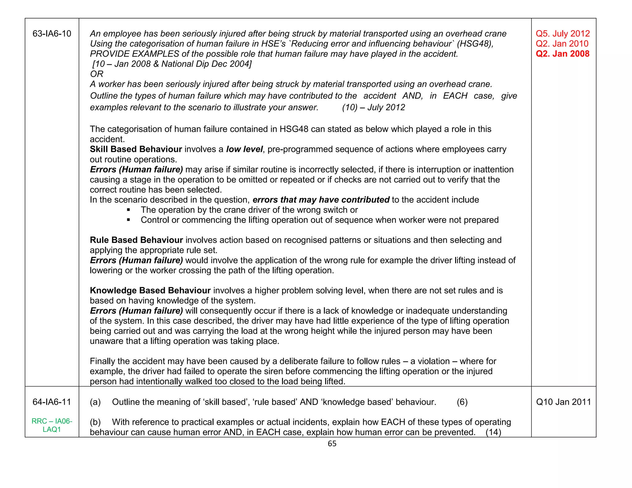 65
63-IA6-10 An employee has been seriously injured after being struck by material transported using an overhead crane
Using the categorisation of human failure in HSE’s `Reducing error and influencing behaviour` (HSG48),
PROVIDE EXAMPLES of the possible role that human failure may have played in the accident.
[10 – Jan 2008 & National Dip Dec 2004]
OR
A worker has been seriously injured after being struck by material transported using an overhead crane.
Outline the types of human failure which may have contributed to the accident AND, in EACH case, give
examples relevant to the scenario to illustrate your answer. (10) – July 2012
The categorisation of human failure contained in HSG48 can stated as below which played a role in this
accident.
Skill Based Behaviour involves a low level, pre-programmed sequence of actions where employees carry
out routine operations.
Errors (Human failure) may arise if similar routine is incorrectly selected, if there is interruption or inattention
causing a stage in the operation to be omitted or repeated or if checks are not carried out to verify that the
correct routine has been selected.
In the scenario described in the question, errors that may have contributed to the accident include
 The operation by the crane driver of the wrong switch or
 Control or commencing the lifting operation out of sequence when worker were not prepared
Rule Based Behaviour involves action based on recognised patterns or situations and then selecting and
applying the appropriate rule set.
Errors (Human failure) would involve the application of the wrong rule for example the driver lifting instead of
lowering or the worker crossing the path of the lifting operation.
Knowledge Based Behaviour involves a higher problem solving level, when there are not set rules and is
based on having knowledge of the system.
Errors (Human failure) will consequently occur if there is a lack of knowledge or inadequate understanding
of the system. In this case described, the driver may have had little experience of the type of lifting operation
being carried out and was carrying the load at the wrong height while the injured person may have been
unaware that a lifting operation was taking place.
Finally the accident may have been caused by a deliberate failure to follow rules – a violation – where for
example, the driver had failed to operate the siren before commencing the lifting operation or the injured
person had intentionally walked too closed to the load being lifted.
Q5. July 2012
Q2. Jan 2010
Q2. Jan 2008
64-IA6-11
RRC – IA06-
LAQ1
(a) Outline the meaning of ‘skill based’, ‘rule based’ AND ‘knowledge based’ behaviour. (6)
(b) With reference to practical examples or actual incidents, explain how EACH of these types of operating
behaviour can cause human error AND, in EACH case, explain how human error can be prevented. (14)
Q10 Jan 2011
 