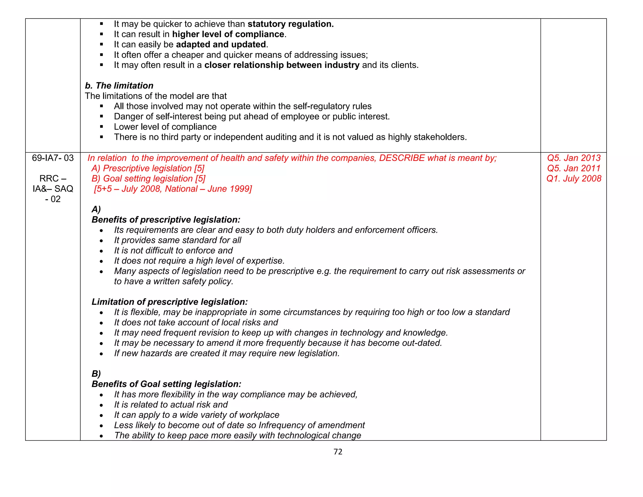 72
 It may be quicker to achieve than statutory regulation.
 It can result in higher level of compliance.
 It can easily be adapted and updated.
 It often offer a cheaper and quicker means of addressing issues;
 It may often result in a closer relationship between industry and its clients.
b. The limitation
The limitations of the model are that
 All those involved may not operate within the self-regulatory rules
 Danger of self-interest being put ahead of employee or public interest.
 Lower level of compliance
 There is no third party or independent auditing and it is not valued as highly stakeholders.
69-IA7- 03
RRC –
IA&– SAQ
- 02
In relation to the improvement of health and safety within the companies, DESCRIBE what is meant by;
A) Prescriptive legislation [5]
B) Goal setting legislation [5]
[5+5 – July 2008, National – June 1999]
A)
Benefits of prescriptive legislation:
 Its requirements are clear and easy to both duty holders and enforcement officers.
 It provides same standard for all
 It is not difficult to enforce and
 It does not require a high level of expertise.
 Many aspects of legislation need to be prescriptive e.g. the requirement to carry out risk assessments or
to have a written safety policy.
Limitation of prescriptive legislation:
 It is flexible, may be inappropriate in some circumstances by requiring too high or too low a standard
 It does not take account of local risks and
 It may need frequent revision to keep up with changes in technology and knowledge.
 It may be necessary to amend it more frequently because it has become out-dated.
 If new hazards are created it may require new legislation.
B)
Benefits of Goal setting legislation:
 It has more flexibility in the way compliance may be achieved,
 It is related to actual risk and
 It can apply to a wide variety of workplace
 Less likely to become out of date so Infrequency of amendment
 The ability to keep pace more easily with technological change
Q5. Jan 2013
Q5. Jan 2011
Q1. July 2008
 