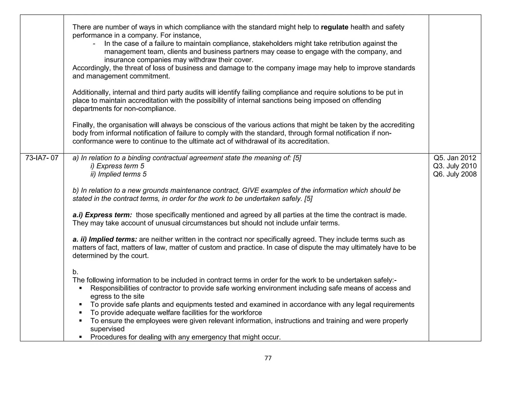 77
There are number of ways in which compliance with the standard might help to regulate health and safety
performance in a company. For instance,
- In the case of a failure to maintain compliance, stakeholders might take retribution against the
management team, clients and business partners may cease to engage with the company, and
insurance companies may withdraw their cover.
Accordingly, the threat of loss of business and damage to the company image may help to improve standards
and management commitment.
Additionally, internal and third party audits will identify failing compliance and require solutions to be put in
place to maintain accreditation with the possibility of internal sanctions being imposed on offending
departments for non-compliance.
Finally, the organisation will always be conscious of the various actions that might be taken by the accrediting
body from informal notification of failure to comply with the standard, through formal notification if non-
conformance were to continue to the ultimate act of withdrawal of its accreditation.
73-IA7- 07 a) In relation to a binding contractual agreement state the meaning of: [5]
i) Express term 5
ii) Implied terms 5
b) In relation to a new grounds maintenance contract, GIVE examples of the information which should be
stated in the contract terms, in order for the work to be undertaken safely. [5]
a.i) Express term: those specifically mentioned and agreed by all parties at the time the contract is made.
They may take account of unusual circumstances but should not include unfair terms.
a. ii) Implied terms: are neither written in the contract nor specifically agreed. They include terms such as
matters of fact, matters of law, matter of custom and practice. In case of dispute the may ultimately have to be
determined by the court.
b.
The following information to be included in contract terms in order for the work to be undertaken safely:-
 Responsibilities of contractor to provide safe working environment including safe means of access and
egress to the site
 To provide safe plants and equipments tested and examined in accordance with any legal requirements
 To provide adequate welfare facilities for the workforce
 To ensure the employees were given relevant information, instructions and training and were properly
supervised
 Procedures for dealing with any emergency that might occur.
Q5. Jan 2012
Q3. July 2010
Q6. July 2008
 