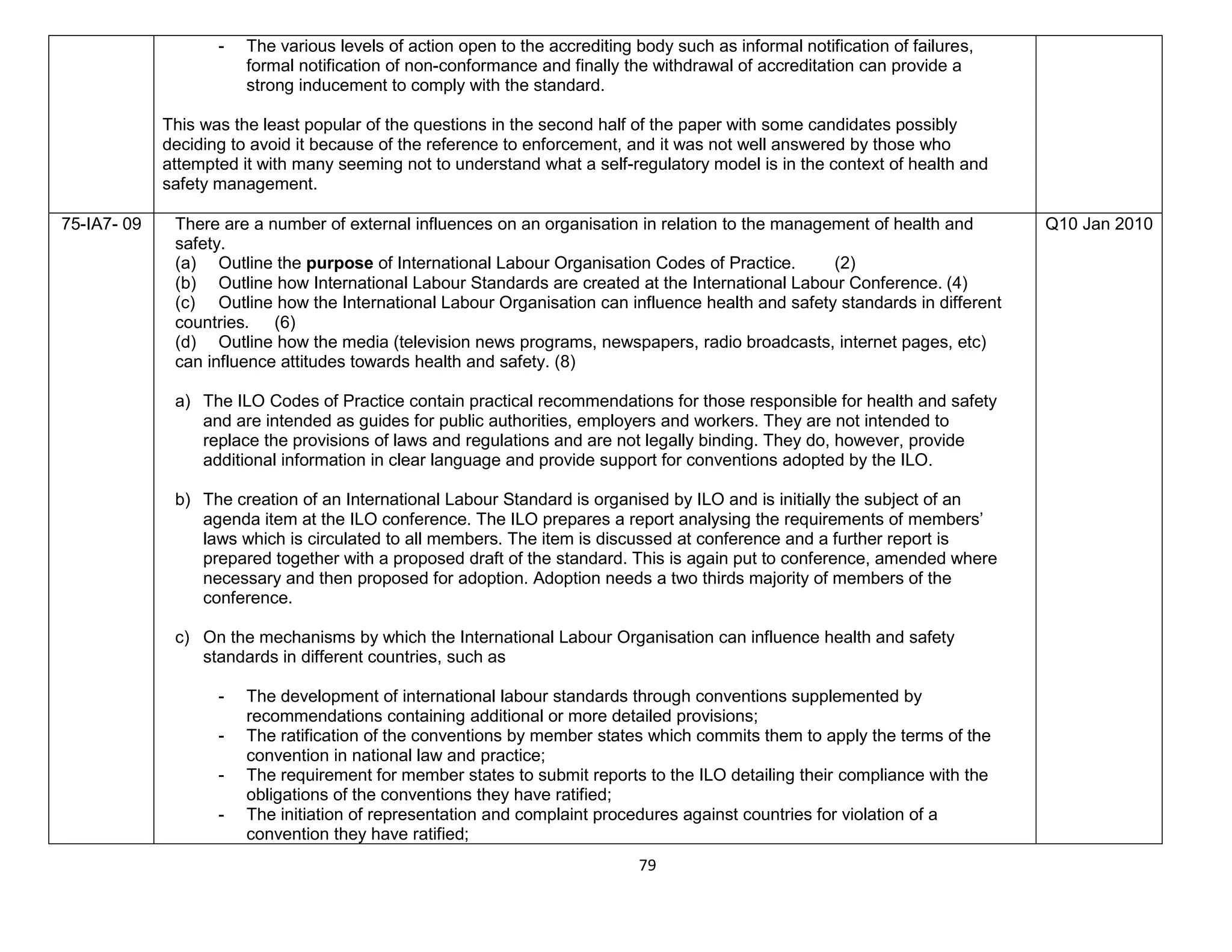 79
- The various levels of action open to the accrediting body such as informal notification of failures,
formal notification of non-conformance and finally the withdrawal of accreditation can provide a
strong inducement to comply with the standard.
This was the least popular of the questions in the second half of the paper with some candidates possibly
deciding to avoid it because of the reference to enforcement, and it was not well answered by those who
attempted it with many seeming not to understand what a self-regulatory model is in the context of health and
safety management.
75-IA7- 09 There are a number of external influences on an organisation in relation to the management of health and
safety.
(a) Outline the purpose of International Labour Organisation Codes of Practice. (2)
(b) Outline how International Labour Standards are created at the International Labour Conference. (4)
(c) Outline how the International Labour Organisation can influence health and safety standards in different
countries. (6)
(d) Outline how the media (television news programs, newspapers, radio broadcasts, internet pages, etc)
can influence attitudes towards health and safety. (8)
a) The ILO Codes of Practice contain practical recommendations for those responsible for health and safety
and are intended as guides for public authorities, employers and workers. They are not intended to
replace the provisions of laws and regulations and are not legally binding. They do, however, provide
additional information in clear language and provide support for conventions adopted by the ILO.
b) The creation of an International Labour Standard is organised by ILO and is initially the subject of an
agenda item at the ILO conference. The ILO prepares a report analysing the requirements of members’
laws which is circulated to all members. The item is discussed at conference and a further report is
prepared together with a proposed draft of the standard. This is again put to conference, amended where
necessary and then proposed for adoption. Adoption needs a two thirds majority of members of the
conference.
c) On the mechanisms by which the International Labour Organisation can influence health and safety
standards in different countries, such as
- The development of international labour standards through conventions supplemented by
recommendations containing additional or more detailed provisions;
- The ratification of the conventions by member states which commits them to apply the terms of the
convention in national law and practice;
- The requirement for member states to submit reports to the ILO detailing their compliance with the
obligations of the conventions they have ratified;
- The initiation of representation and complaint procedures against countries for violation of a
convention they have ratified;
Q10 Jan 2010
 