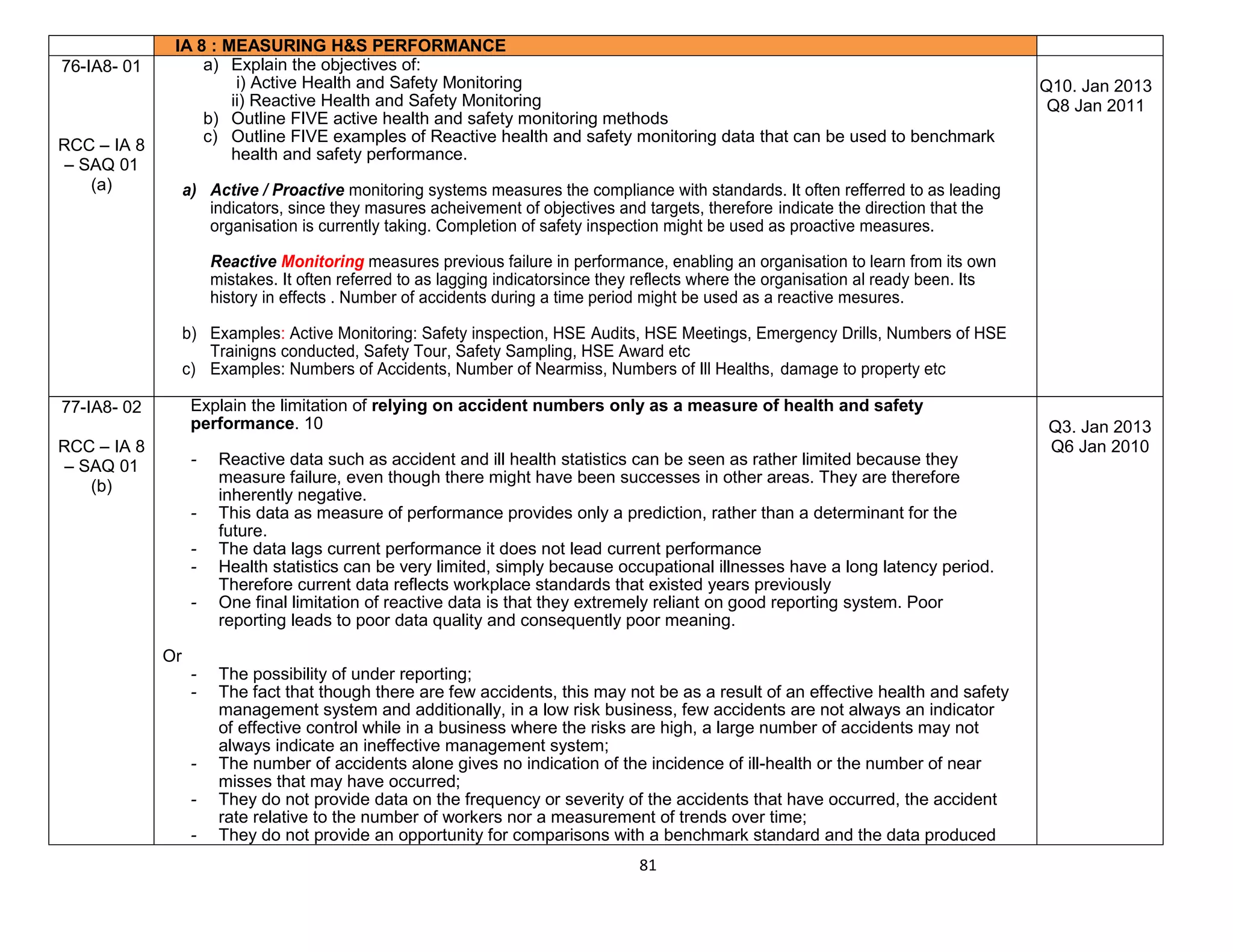 81
IA 8 : MEASURING H&S PERFORMANCE
76-IA8- 01
RCC – IA 8
– SAQ 01
(a)
a) Explain the objectives of:
i) Active Health and Safety Monitoring
ii) Reactive Health and Safety Monitoring
b) Outline FIVE active health and safety monitoring methods
c) Outline FIVE examples of Reactive health and safety monitoring data that can be used to benchmark
health and safety performance.
a) Active / Proactive monitoring systems measures the compliance with standards. It often refferred to as leading
indicators, since they masures acheivement of objectives and targets, therefore indicate the direction that the
organisation is currently taking. Completion of safety inspection might be used as proactive measures.
Reactive Monitoring measures previous failure in performance, enabling an organisation to learn from its own
mistakes. It often referred to as lagging indicatorsince they reflects where the organisation al ready been. Its
history in effects . Number of accidents during a time period might be used as a reactive mesures.
b) Examples: Active Monitoring: Safety inspection, HSE Audits, HSE Meetings, Emergency Drills, Numbers of HSE
Trainigns conducted, Safety Tour, Safety Sampling, HSE Award etc
c) Examples: Numbers of Accidents, Number of Nearmiss, Numbers of Ill Healths, damage to property etc
Q10. Jan 2013
Q8 Jan 2011
77-IA8- 02
RCC – IA 8
– SAQ 01
(b)
Explain the limitation of relying on accident numbers only as a measure of health and safety
performance. 10
- Reactive data such as accident and ill health statistics can be seen as rather limited because they
measure failure, even though there might have been successes in other areas. They are therefore
inherently negative.
- This data as measure of performance provides only a prediction, rather than a determinant for the
future.
- The data lags current performance it does not lead current performance
- Health statistics can be very limited, simply because occupational illnesses have a long latency period.
Therefore current data reflects workplace standards that existed years previously
- One final limitation of reactive data is that they extremely reliant on good reporting system. Poor
reporting leads to poor data quality and consequently poor meaning.
Or
- The possibility of under reporting;
- The fact that though there are few accidents, this may not be as a result of an effective health and safety
management system and additionally, in a low risk business, few accidents are not always an indicator
of effective control while in a business where the risks are high, a large number of accidents may not
always indicate an ineffective management system;
- The number of accidents alone gives no indication of the incidence of ill-health or the number of near
misses that may have occurred;
- They do not provide data on the frequency or severity of the accidents that have occurred, the accident
rate relative to the number of workers nor a measurement of trends over time;
- They do not provide an opportunity for comparisons with a benchmark standard and the data produced
Q3. Jan 2013
Q6 Jan 2010
 