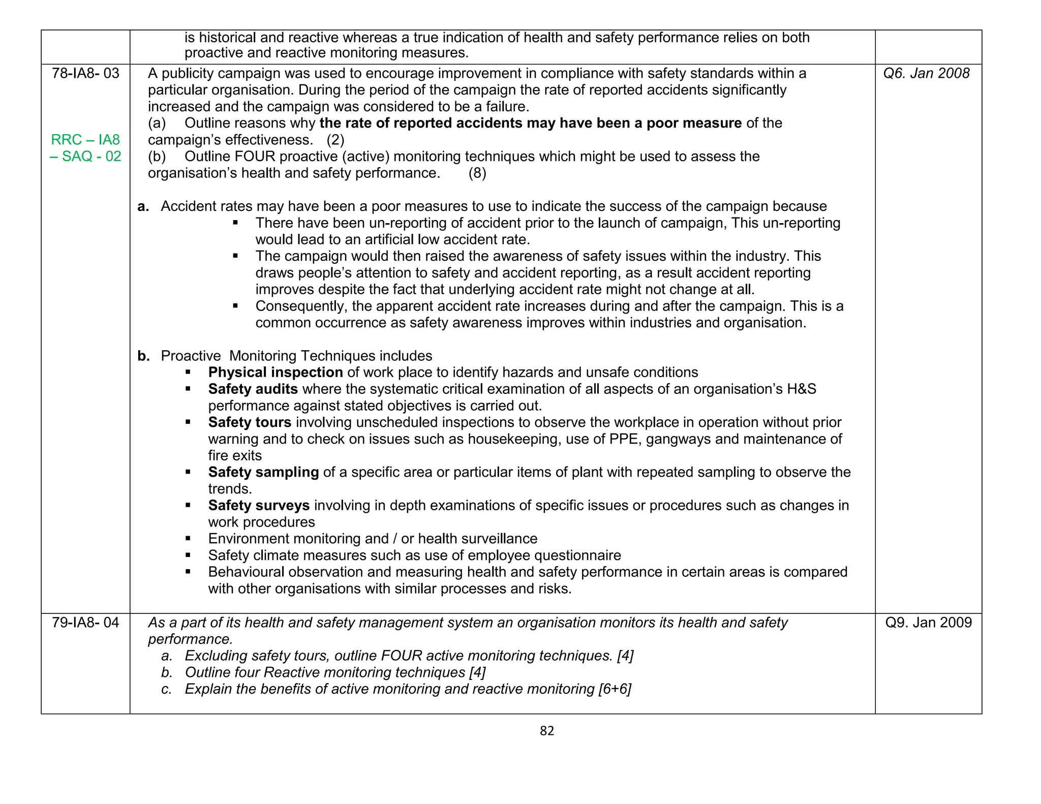 82
is historical and reactive whereas a true indication of health and safety performance relies on both
proactive and reactive monitoring measures.
78-IA8- 03
RRC – IA8
– SAQ - 02
A publicity campaign was used to encourage improvement in compliance with safety standards within a
particular organisation. During the period of the campaign the rate of reported accidents significantly
increased and the campaign was considered to be a failure.
(a) Outline reasons why the rate of reported accidents may have been a poor measure of the
campaign’s effectiveness. (2)
(b) Outline FOUR proactive (active) monitoring techniques which might be used to assess the
organisation’s health and safety performance. (8)
a. Accident rates may have been a poor measures to use to indicate the success of the campaign because
 There have been un-reporting of accident prior to the launch of campaign, This un-reporting
would lead to an artificial low accident rate.
 The campaign would then raised the awareness of safety issues within the industry. This
draws people’s attention to safety and accident reporting, as a result accident reporting
improves despite the fact that underlying accident rate might not change at all.
 Consequently, the apparent accident rate increases during and after the campaign. This is a
common occurrence as safety awareness improves within industries and organisation.
b. Proactive Monitoring Techniques includes
 Physical inspection of work place to identify hazards and unsafe conditions
 Safety audits where the systematic critical examination of all aspects of an organisation’s H&S
performance against stated objectives is carried out.
 Safety tours involving unscheduled inspections to observe the workplace in operation without prior
warning and to check on issues such as housekeeping, use of PPE, gangways and maintenance of
fire exits
 Safety sampling of a specific area or particular items of plant with repeated sampling to observe the
trends.
 Safety surveys involving in depth examinations of specific issues or procedures such as changes in
work procedures
 Environment monitoring and / or health surveillance
 Safety climate measures such as use of employee questionnaire
 Behavioural observation and measuring health and safety performance in certain areas is compared
with other organisations with similar processes and risks.
Q6. Jan 2008
79-IA8- 04 As a part of its health and safety management system an organisation monitors its health and safety
performance.
a. Excluding safety tours, outline FOUR active monitoring techniques. [4]
b. Outline four Reactive monitoring techniques [4]
c. Explain the benefits of active monitoring and reactive monitoring [6+6]
Q9. Jan 2009
 