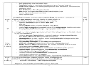 67
- Details of the operating voltage and current of system
- IP classification including the measures of protection against the ingress of water and foreign body
- Records of circuit diagram and manuals for equipment together with details of modifications, interconnections and
any protective devices
- Circuit identification and what each supplies and control
- Means isolation and its location; earthing arrangements; the type and size of cables
- Operation of protective devices such as over loads
- Previous inspection reports
93-IC 08 –
11
“C”
Similar –
IC 08 - 17
R – LAQ3 (b)
a) OUTLINE the factors related to construction work that can increase the risks from electricity on a construction site.
b) Describe the control measures that may be used to address the problems outlined in (a).
a. The factor related to construction work which increases the risk from electricity
- The working environment (including the weather), Water, Damp,
- Soil or mud;
- Damage by activities; Severing / abrasion of cables due to nature of work;
- Equipment supply by contractors (whose standards might vary); The possible temptation to use long trailing cables;
- Damage by vehicles; the difficulties in managing a range of people and activities on site.
b. A strategy to ensure electrical safety during construction activities in relation to the provision and use of electricity on the site
will need to include the following
- Provision for safe system of work and adequate precautions for any persons working on the electrical system
- Proper planning and assessment of the requirement for electricity on site
- Acknowledgement that the supply is temporary and local distribution will grow with the project, therefore cable
routeing will be an important consideration
- Regular testing and reassessment of the fixed supply by the competent person
- Suitable cable and equipment for site environment which is robust and adequately protected
- Protective devices such RCD (residual current device) , fuse , insulation arrangements and double insulation
- Provision and strategy of the adequate system earthing
- Reduced low voltage system using 110 V step down transformer or use a battery operated equipment
- Conspicuous marking of temporary and existing supplies both overhead and underground
- Selection inspection and testing of portable equipment
- Control and co-ordination of any portable equipment brought onto site
- Provision of training and instructions for supply users
- Ensuring that installation and work on the electrical system is only carried out by competent person.
ETA 86,
Jul 2006
N
94-IC 08 –
15
R – SAQ3 (b)
a) IDENTIFY the particular aspects of a working environment that may increase electrical risks.
b) OUTLINE the means by which protection is afforded by, and the limitations of, the following:
I. INTRINSICALLY Safe Equipment; II. FLAME Proof Electrical Equipment.
I. The particular aspects of a working environment that may increase electrical risks.
ETA 75
 