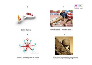 1                                         2




      Definir Objetivo               Punto de partida ( “realidad actual”)

               3                                             4




Análisis Opciones y Plan de Acción        Resultados, Aprendizaje y Seguimiento
 