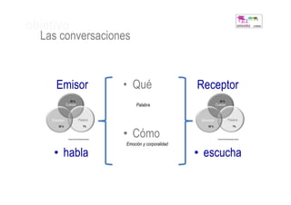 objetivo
  Las conversaciones


      Emisor                                    • Qué                    Receptor
                 55 %                                                                  55 %
              Cuerpo                                 Palabra                        Cuerpo



    Emoción                  Palabra                                      Emoción                  Palabra
       38 %                         7%                                       38 %                         7%



               Fuente Harvard Business School
                                                • Cómo                               Fuente Harvard Business School


                                                Emoción y corporalidad

     • habla                                                             • escucha
 