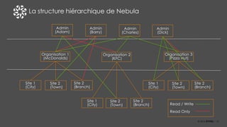 15
La structure hiérarchique de Nebula
Admin
(Adam)
Organisation 1
(McDonalds)
Admin
(Barry)
Admin
(Charles)
Organisation 2
(KFC)
Organisation 3
(Pizza Hut)
Site 1
(City)
Site 2
(Town)
Site 2
(Branch)
Site 1
(City)
Site 2
(Town)
Site 2
(Branch)
Site 1
(City)
Site 2
(Town)
Site 2
(Branch)
Admin
(Dick)
Read / Write
Read Only
 