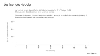 24
Les licences Nebula
10
20
30
6 12
Time (Months)
No.d’équipementsNebula
42 8 10
Au bout de 6 mois d’exploitation de Nebula, vous ajoutez 20 AP Nebula (NAP).
Chaque point d’accès est livre avec un an de licence
Vous avez dorénavant 2 dates d’expiration pour les 2 jeux d’AP achetés à des moments différents. Et
la situation peut devenir très complexe avec le temps
10 x NAP
20 x NAP
 