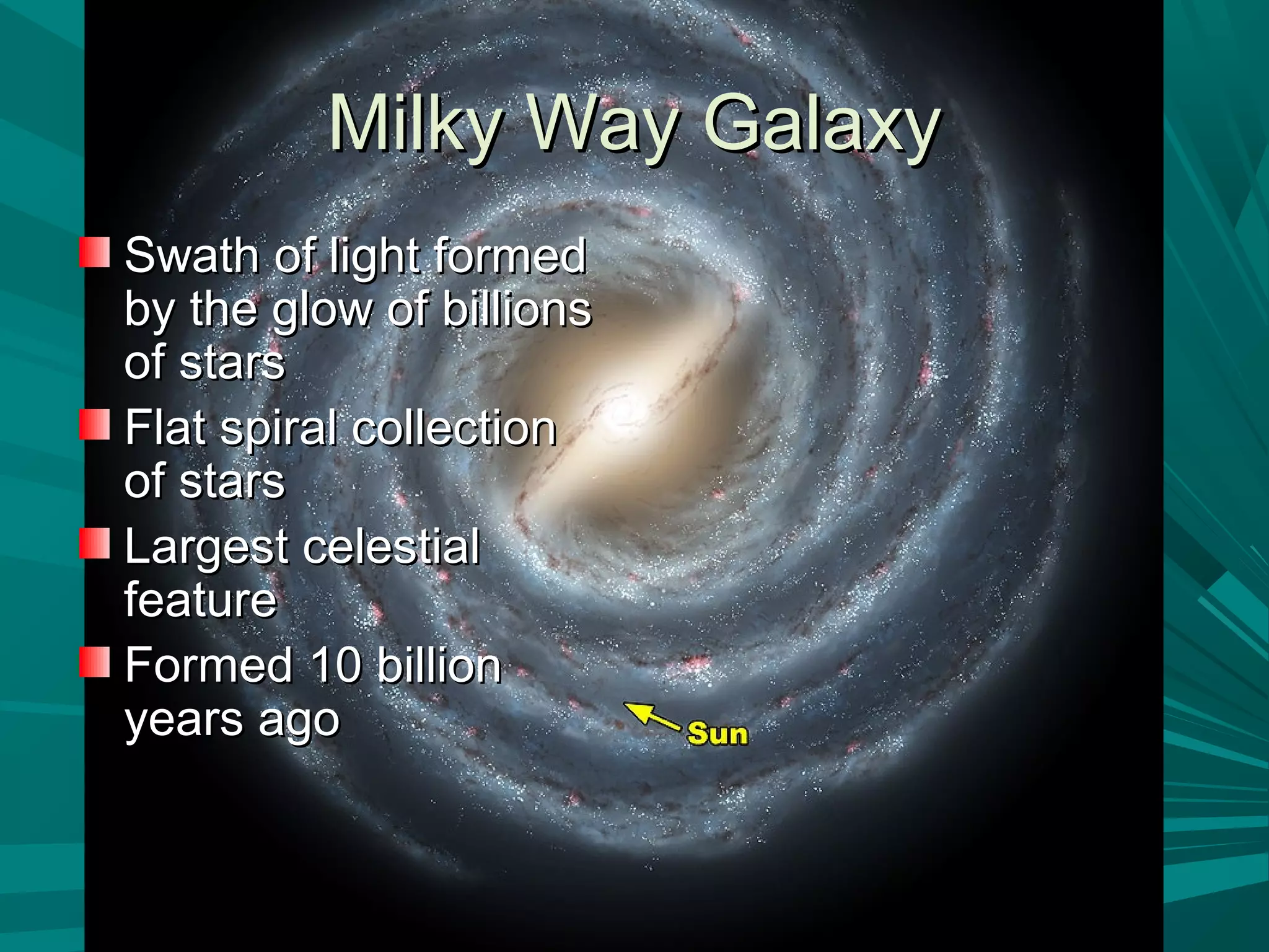 MMiillkkyy WWaayy GGaallaaxxyy 
SSwwaatthh ooff lliigghhtt ffoorrmmeedd 
bbyy tthhee ggllooww ooff bbiilllliioonnss 
ooff ssttaarrss 
FFllaatt ssppiirraall ccoolllleeccttiioonn 
ooff ssttaarrss 
LLaarrggeesstt cceelleessttiiaall 
ffeeaattuurree 
FFoorrmmeedd 1100 bbiilllliioonn 
yyeeaarrss aaggoo 
 