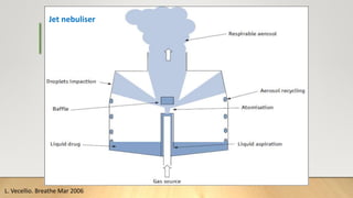 L. Vecellio. Breathe Mar 2006
Jet nebuliser
 