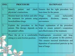 SNO. PROCEDURE RATIONALE
1. Identify patient and check
physician’s instructions.
Ensures that the right procedure has
been done for the patent.
2. Monitor heart rate before and after
the treatment for patients using
bronchodilator drugs.
Drugs may cause tachycardia
palpitation, dizziness, nausea, or
nervousness
3. Explain the procedure to the
patient. This therapy depends on
the patient’s effort.
Proper explanation of the procedure
helps to ensure patient’s cooperation
and effectiveness of the treatment.
4. Place the pt in a comfortable
sitting or a semi fowlers position.
Diaphragmatic excursion and lung
compliance are greater in this position.
This ensures maximal distribution and
deposition of aerosolized particles tp the
base of lungs.
 